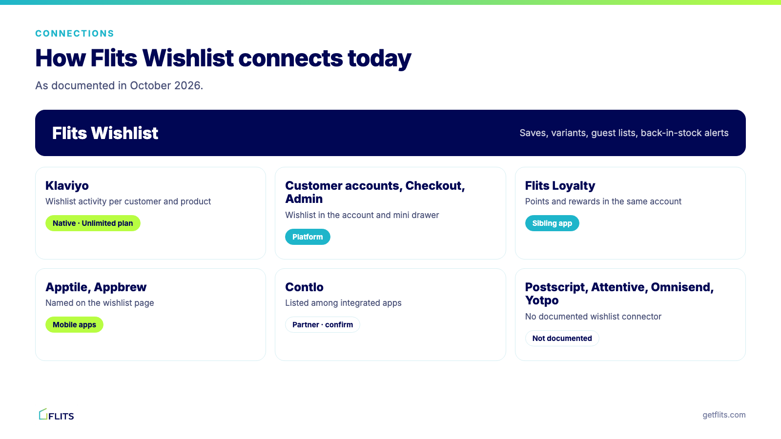 Map of how Flits Wishlist connects to Klaviyo, Shopify, Flits Loyalty, mobile apps, Contlo and other tools