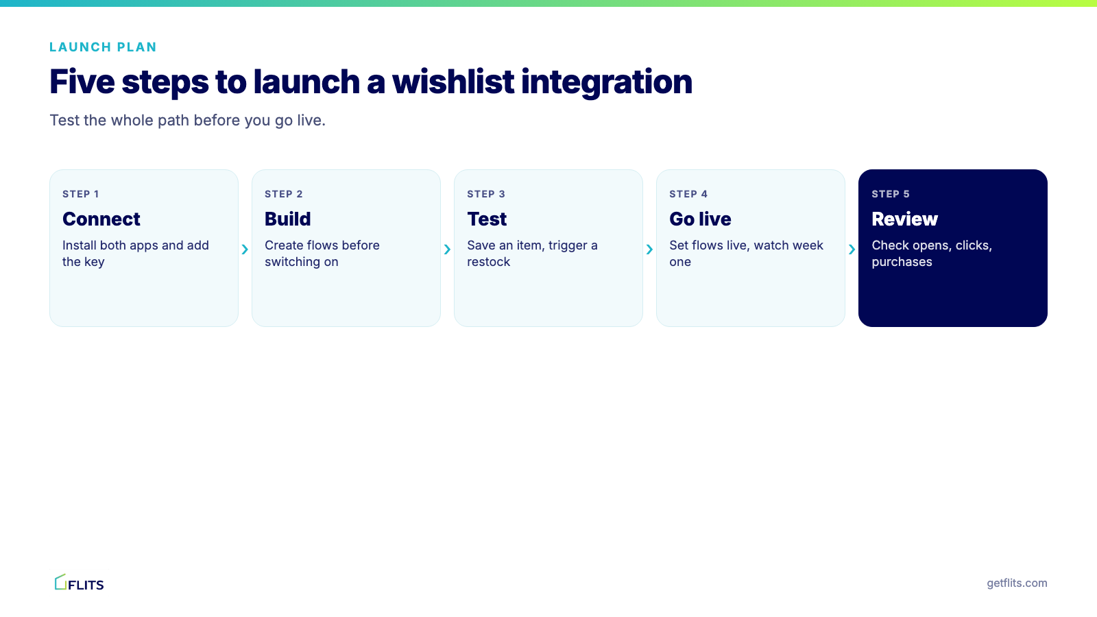 Five steps to launch a wishlist integration: connect, build, test, go live and review