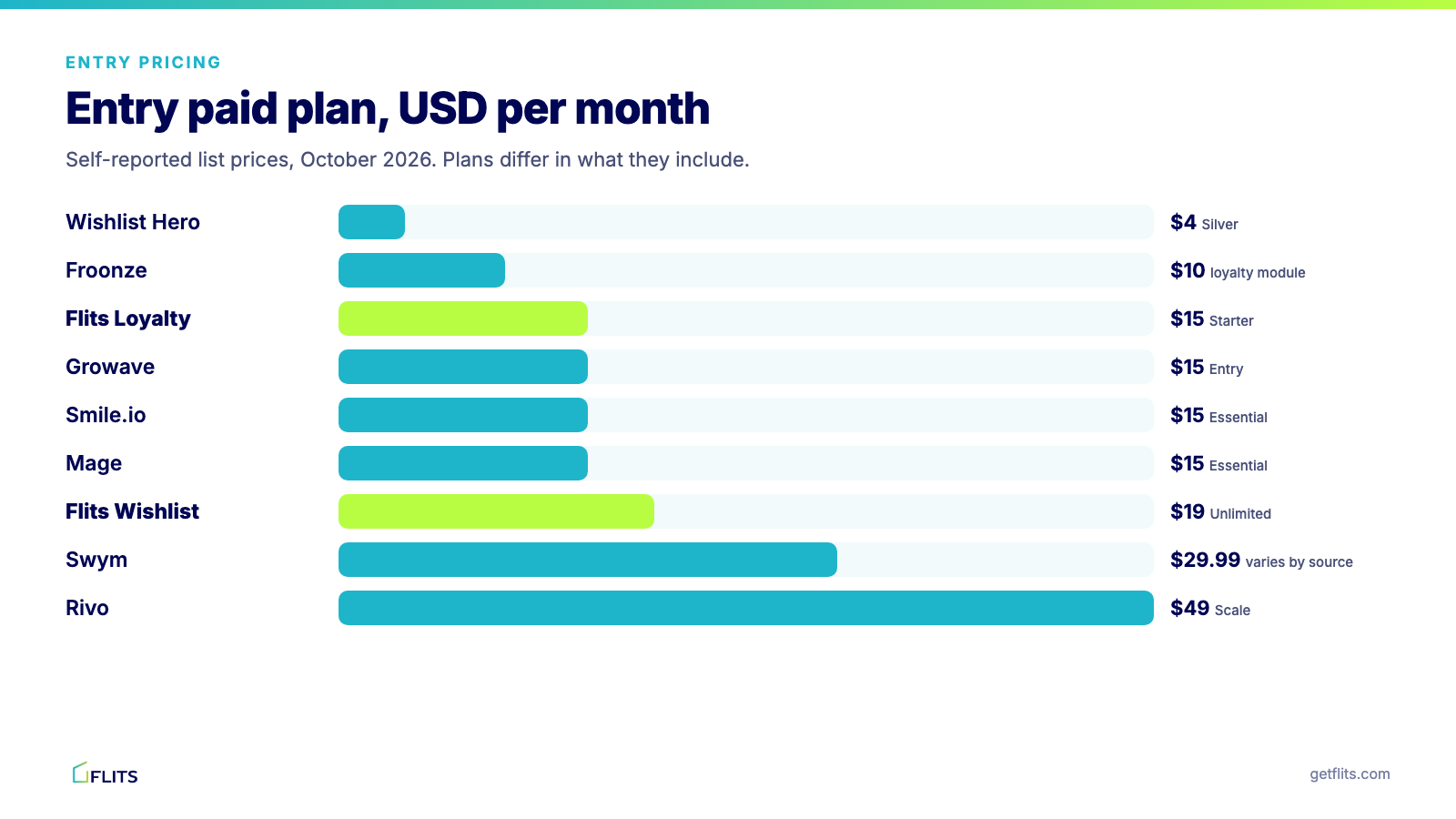 Entry paid plan prices for Flits, Growave, Froonze, Swym, Wishlist Hero, Smile.io, Rivo and Mage
