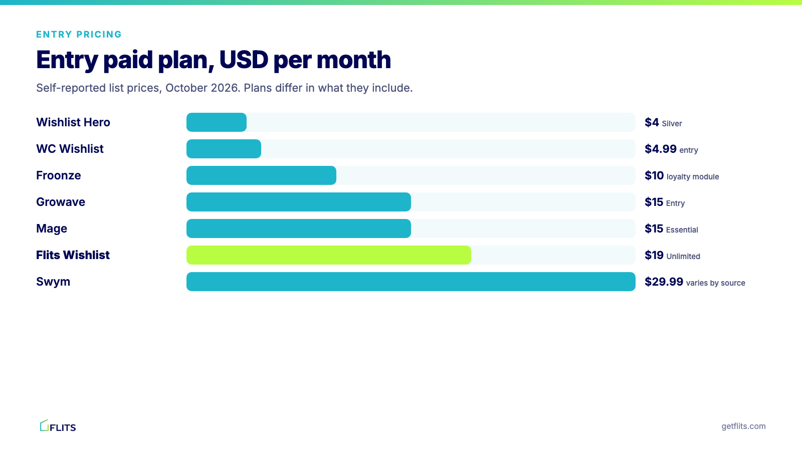 Entry paid plan prices for Flits, Growave, Mage, Swym, Wishlist Hero, Swish and WC Wishlist & Back in Stock compared with Froonze