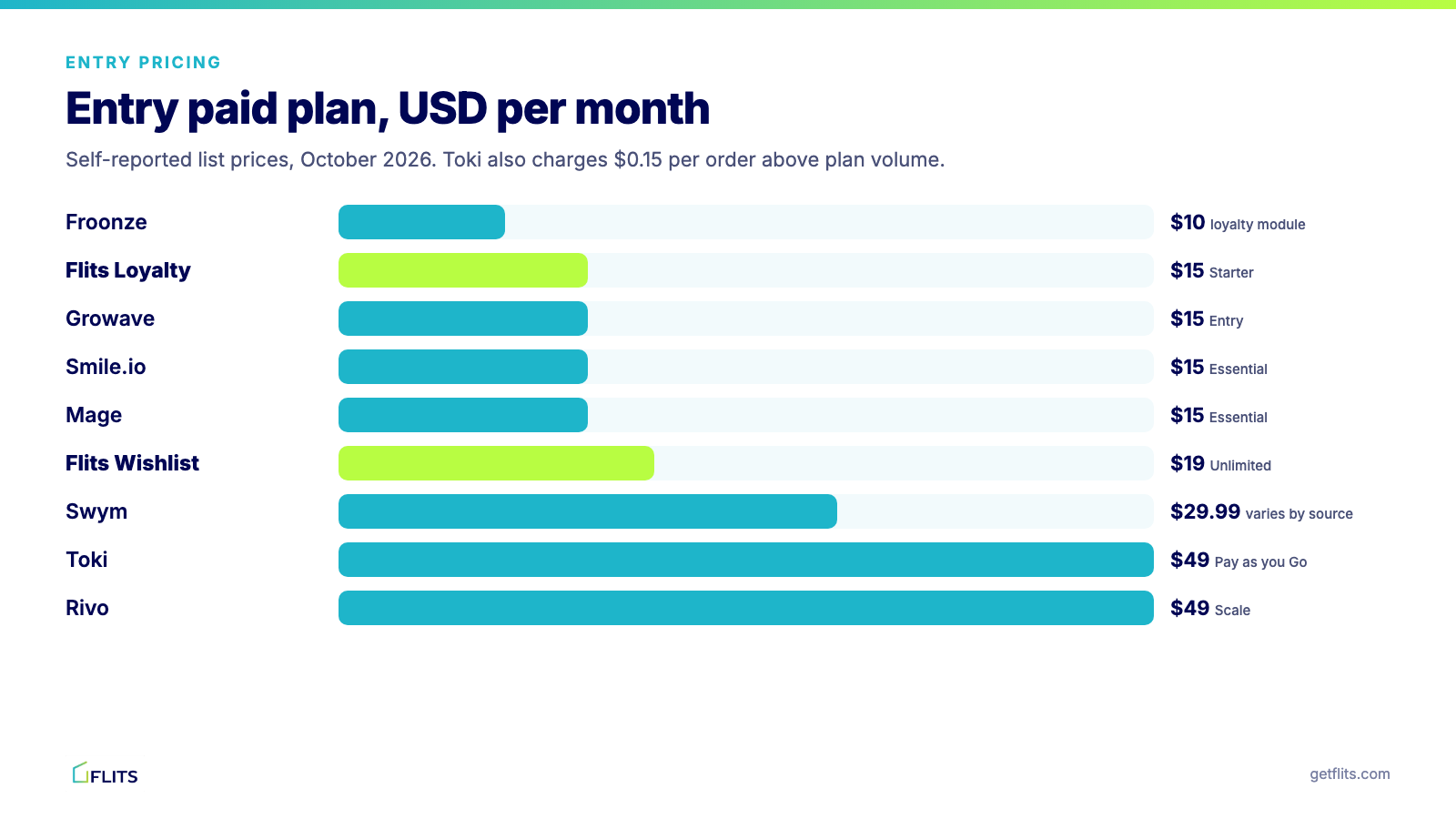 Entry paid plan prices for Flits, Growave, Froonze, Mage, Rivo, Smile.io and Swym compared with Toki