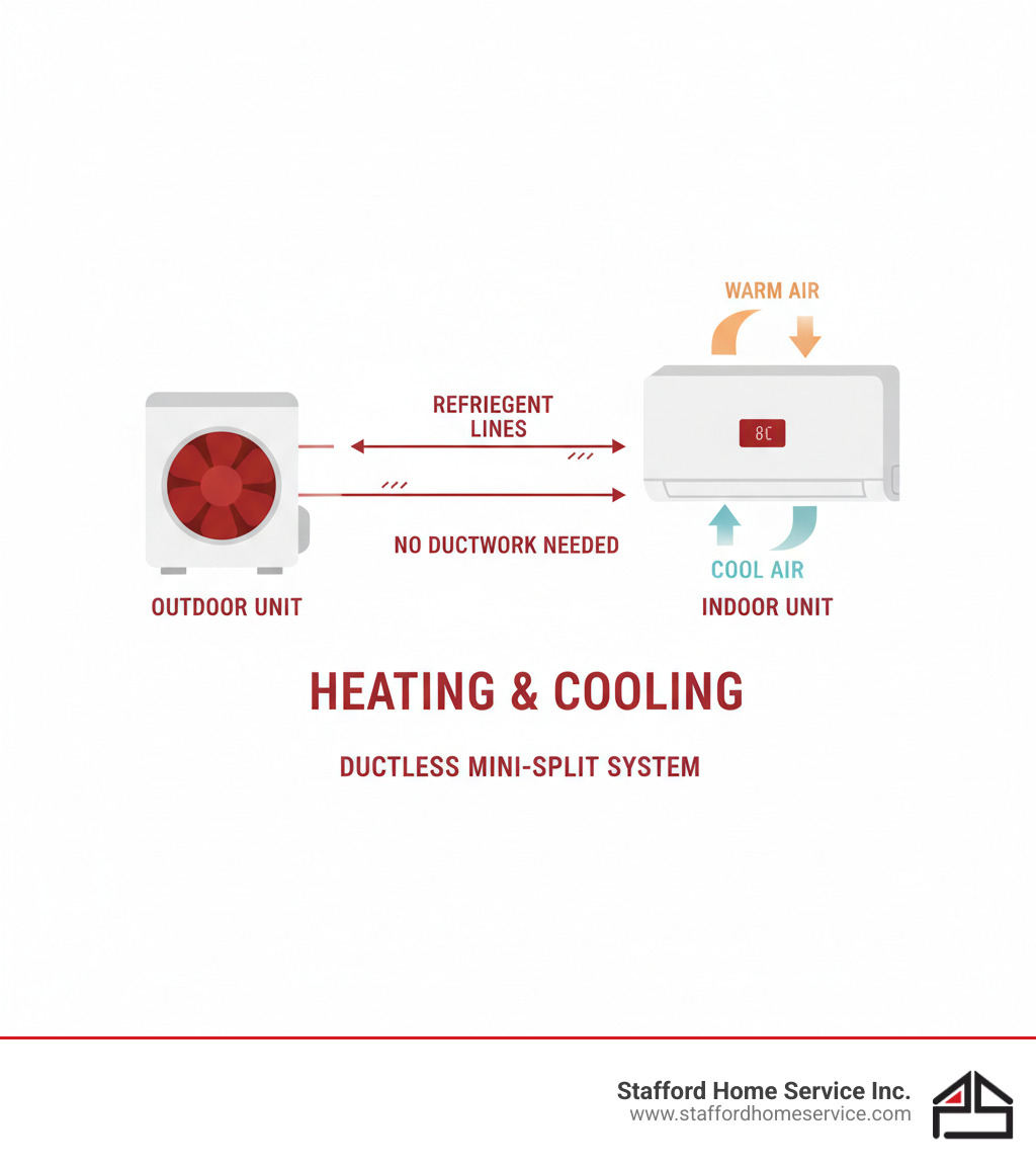 infographic showing the components of a ductless mini-split system including outdoor compressor unit, indoor air handler, refrigerant lines, and how they connect to provide heating and cooling without ductwork - mini split repair richfield, mn infographic 
