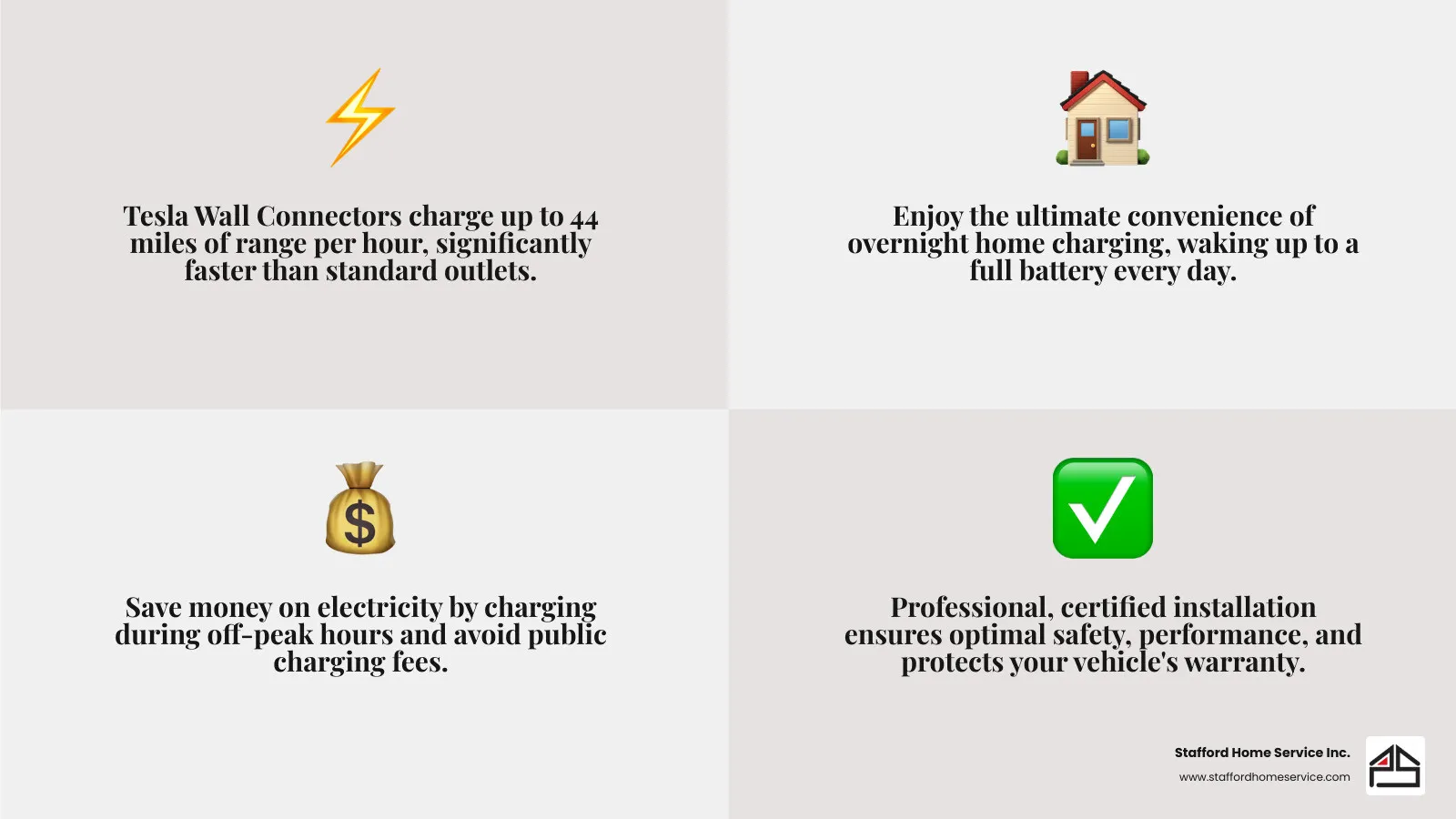 A descriptive image of showing tesla wall connector benefits