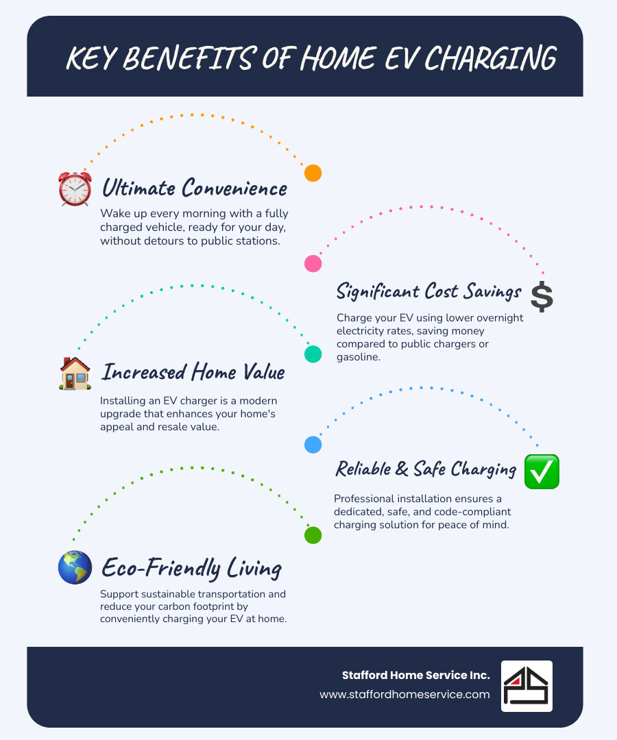 comprehensive infographic showing the benefits of home ev charging installation including cost comparison between home and public charging, convenience factors like overnight charging and daily full battery readiness, time savings from avoiding public stations, increased property value, and typical installation timeline with cost breakdown - ev charger installation infographic infographic-line-5-steps-blues-accent_colors