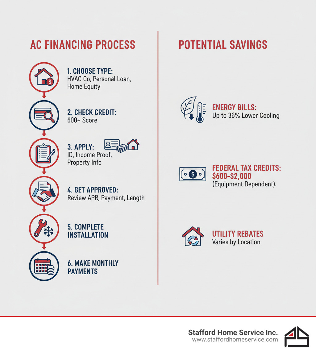 infographic showing the financing process flow: 1. choose your financing type (hvac company, personal loan, or home equity), 2. check credit requirements (typically 600+ score), 3. apply with required documents (id, income proof, property info), 4. get approved and review terms (apr, monthly payment, loan length), 5. complete installation, 6. make monthly payments. side panel shows potential savings: up to 36% lower cooling bills with high-efficiency ac, federal tax credits up to $600-$2,000 depending on equipment type, and utility rebates varying by location. - financing ac installation infographic 