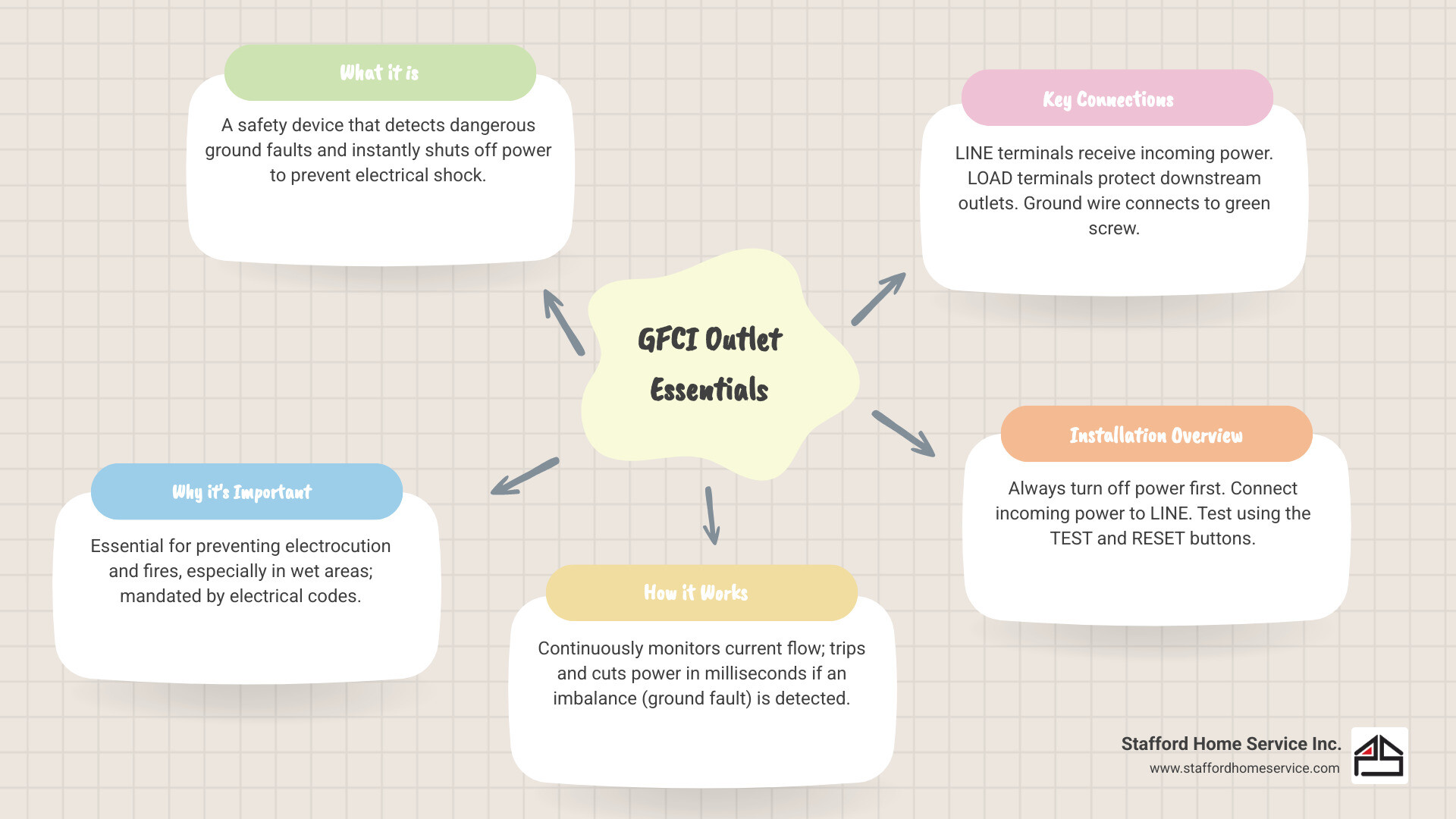 GFCI outlet essentials infographic illustrating installation overview, key connections, and safety importance, emphasizing electrical shock prevention and compliance with electrical codes.