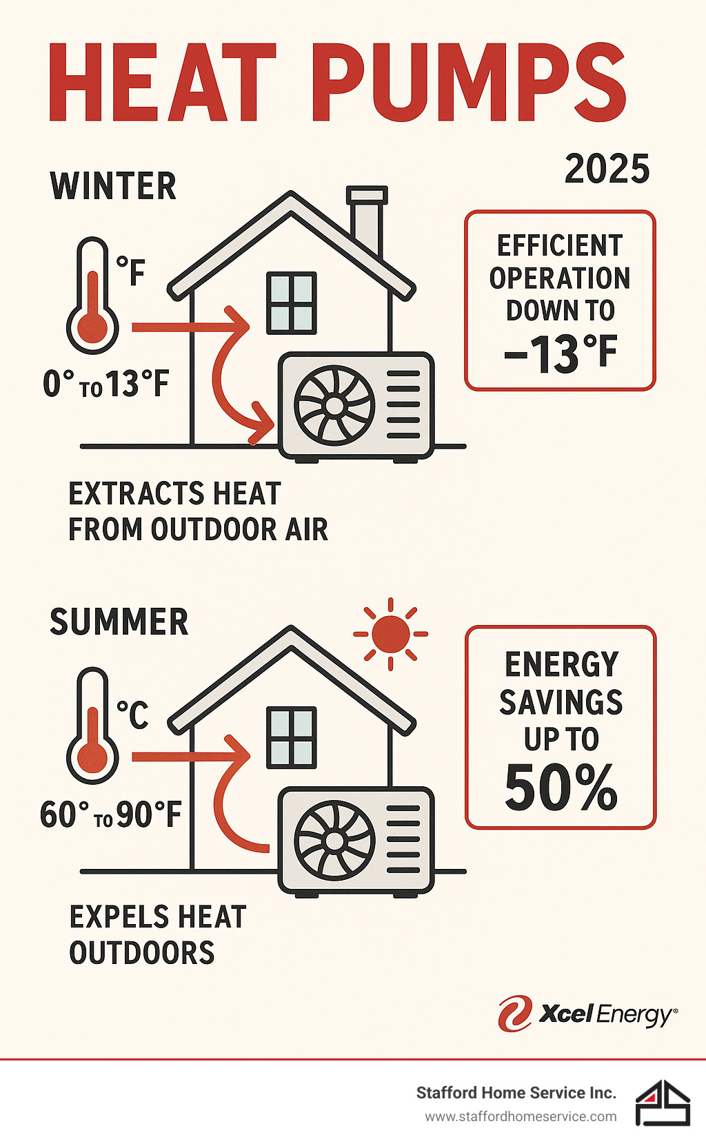 Heat pump infographic illustrating winter operation efficiency down to -13°F and summer energy savings up to 50%, featuring a house, thermometer, and fan unit, emphasizing heat extraction and expulsion for year-round comfort in Minneapolis.