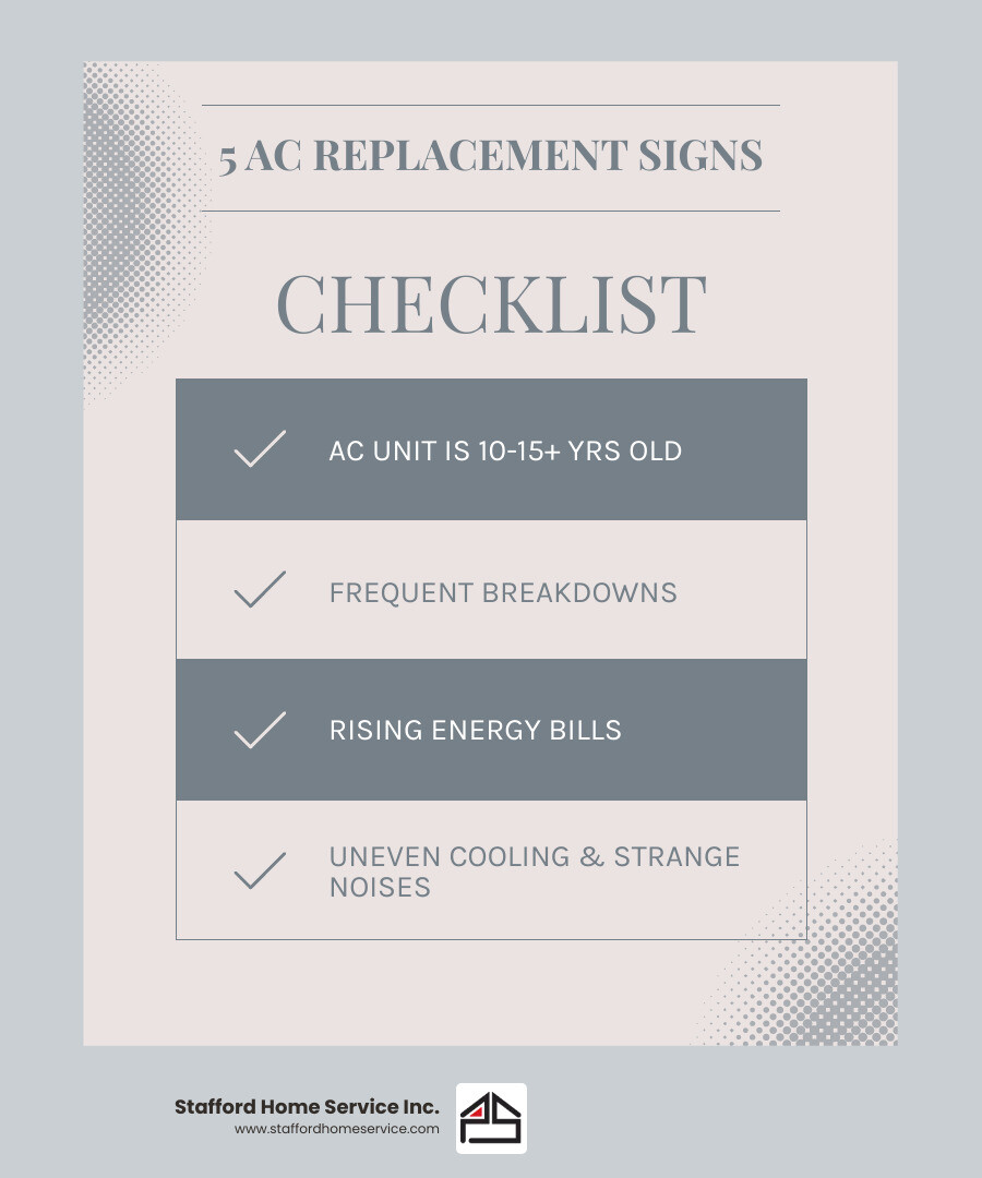 Infographic showing the top 5 signs your air conditioner needs replacement: 1) Unit is 10-15 years old or older, 2) Frequent breakdowns requiring multiple repairs, 3) Rising energy bills despite normal usage, 4) Uneven temperatures or hot spots throughout the home, 5) Strange noises like grinding, squealing, or loud popping sounds - ac installation bloomington, mn infographic checklist-light-blue-grey