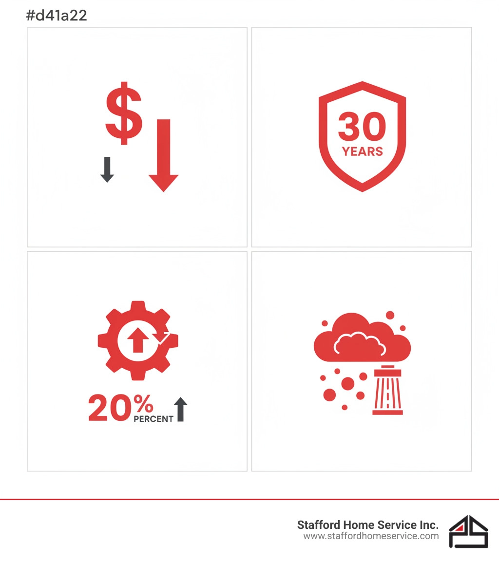 infographic showing four key benefits of hvac maintenance arranged in quadrants: top left shows a dollar sign with downward arrow representing lower energy bills, top right shows a shield icon representing extended system lifespan up to 30 years, bottom left shows a gear with upward efficiency arrow representing improved system efficiency up to 20 percent, and bottom right shows clean air particles representing better indoor air quality and filtration - hvac maintenance brooklyn center, mn infographic 