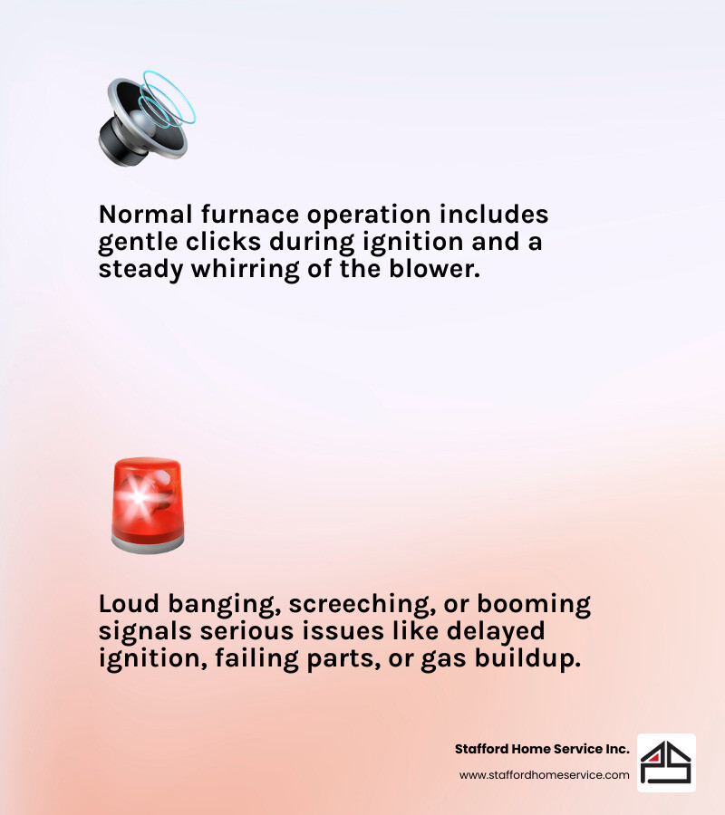 Infographic showing the difference between normal furnace sounds like gentle clicks and steady whirring versus emergency sounds including loud banging from delayed ignition, screeching from belt problems, and booming from gas buildup, with safety icons indicating which sounds require immediate professional attention - "My furnace is making a loud banging noise. Who can I call for emergency repair in Eagan, MN?" infographic 2_facts_emoji_light-gradient