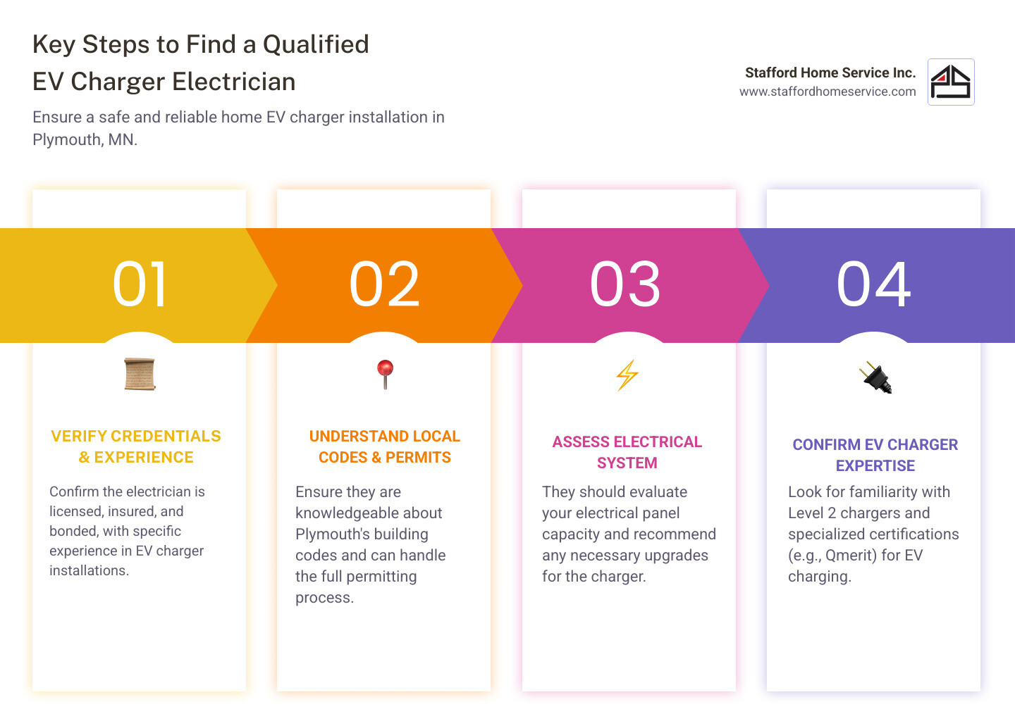 infographic showing key steps to find a qualified EV charger electrician: verify licensing and insurance, confirm EV-specific experience, check knowledge of local Plymouth codes, assess electrical panel capacity, and look for specialized certifications - "I need to find a qualified electrician for a home EV charger installation near Plymouth, MN. infographic pillar-4-steps