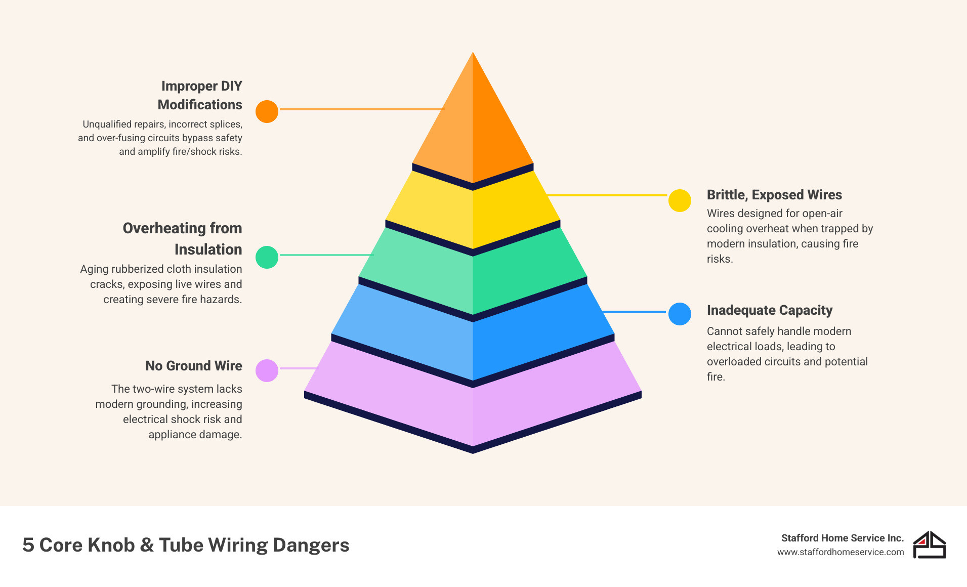 infographic showing five main dangers of knob and tube wiring including brittle insulation with exposed wires, lack of ground wire with shock symbol, heat buildup from insulation, overloaded circuit with modern appliances, and improper modifications with warning symbols - knob and tube wiring dangers infographic pyramid-hierarchy-5-steps