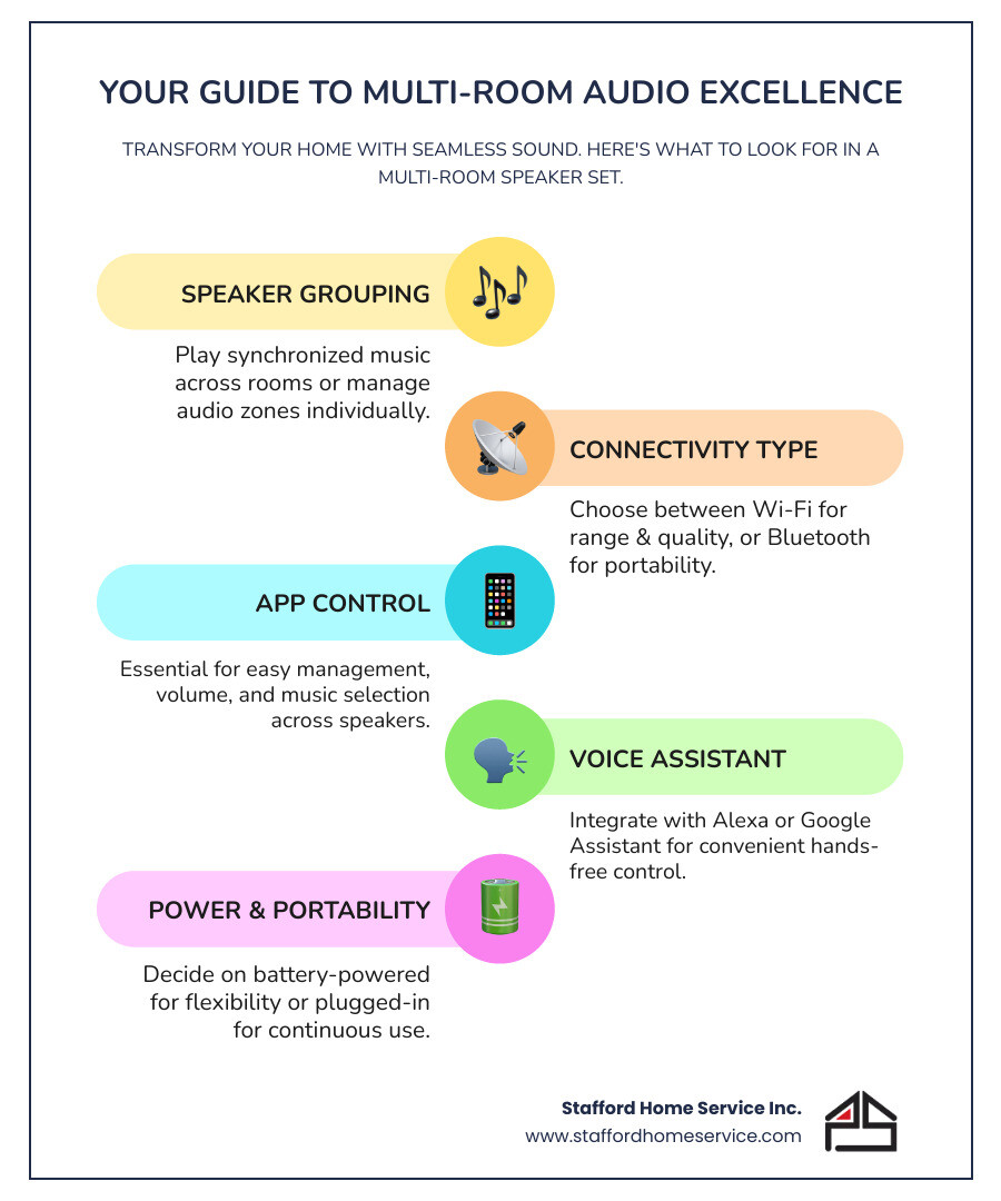 infographic showing a home layout with wireless speakers in living room, kitchen, bedroom, and outdoor patio, connected via smartphone app control, with icons indicating synchronized playback, individual room control, and streaming service integration - multi room bluetooth speaker set infographic infographic-line-5-steps-colors