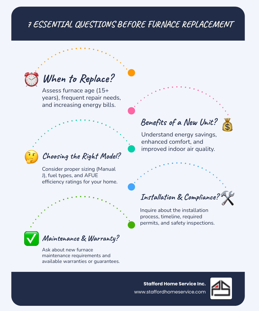 Infographic showing the 7 essential questions to ask before furnace replacement in Plymouth MN: 1) When to replace (age 15+ years, frequent repairs, rising bills, safety concerns), 2) Benefits of high-efficiency models (lower bills, better comfort, improved air quality), 3) Choosing the right furnace (proper sizing with Manual J calculation, fuel type options, AFUE ratings, smart features), 4) Installation process (timeline, professional procedures, testing, cleanup), 5) Permits and inspections (local Plymouth requirements, code compliance, licensed contractors), 6) Maintenance requirements (annual tune-ups, filter changes, professional inspections), 7) Warranties and guarantees (parts coverage, labor protection, performance guarantees) - furnace replacement plymouth mn infographic infographic-line-5-steps-blues-accent_colors