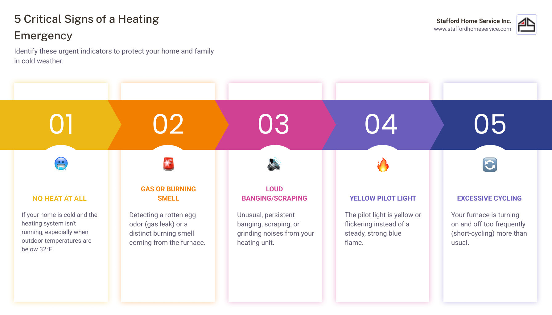 Infographic showing 5 critical signs of heating emergency: 1) Complete loss of heat with outdoor temps below 32°F, 2) Gas or burning smell from furnace, 3) Loud banging, scraping or grinding noises, 4) Yellow or flickering pilot light, 5) Excessive cycling on and off - 24 hour heating in minneapolis, mn infographic pillar-5-steps