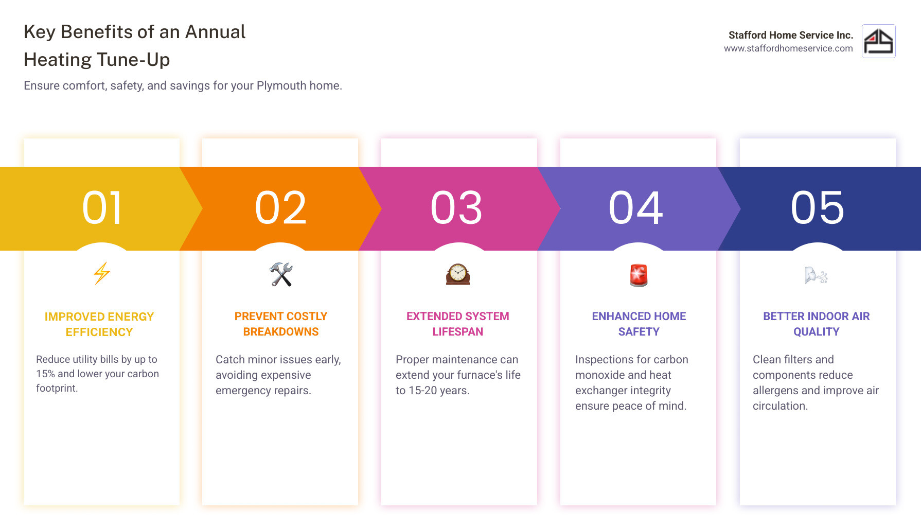 Infographic showing the key benefits of an annual heating tune-up in Plymouth, MN: improved energy efficiency reducing utility bills by up to 15%, prevention of costly emergency repairs through early detection, extended system lifespan of 15-20 years with proper maintenance, enhanced home safety through carbon monoxide and heat exchanger inspection, and better indoor air quality from clean filters and components - best heating tune-up in plymouth, mn infographic pillar-5-steps Infographic showing the key benefits of an annual heating tune-up in Plymouth, MN: improved energy efficiency reducing utility bills by up to 15%, prevention of costly emergency repairs through early detection, extended system lifespan of 15-20 years with proper maintenance, enhanced home safety through carbon monoxide and heat exchanger inspection, and better indoor air quality from clean filters and components - best heating tune-up in plymouth, mn infographic pillar-5-steps