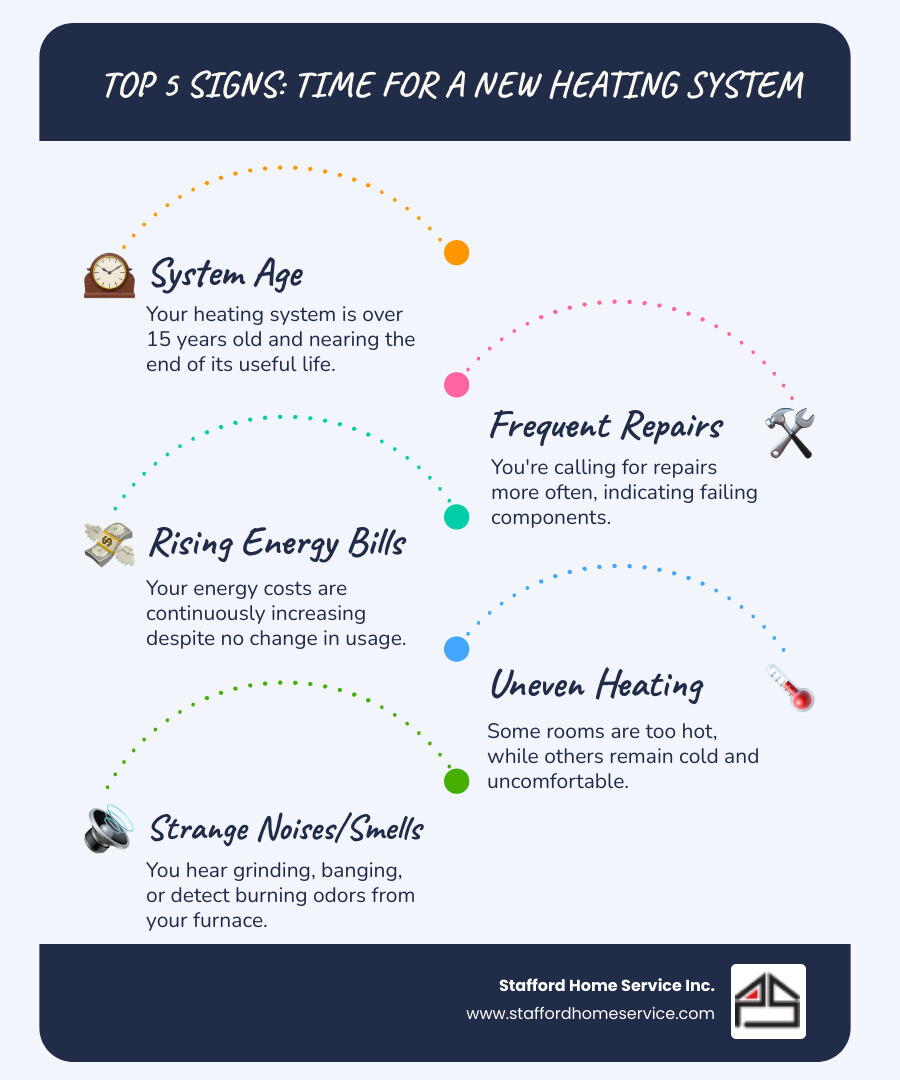 Infographic showing five key signs it's time for a new heating system: system age over 15 years, frequent repair calls, continuously rising energy bills despite unchanged usage, uneven temperatures throughout the home, and unusual noises or burning smells from the furnace - affordable heating installation in minneapolis, mn infographic infographic-line-5-steps-blues-accent_colors