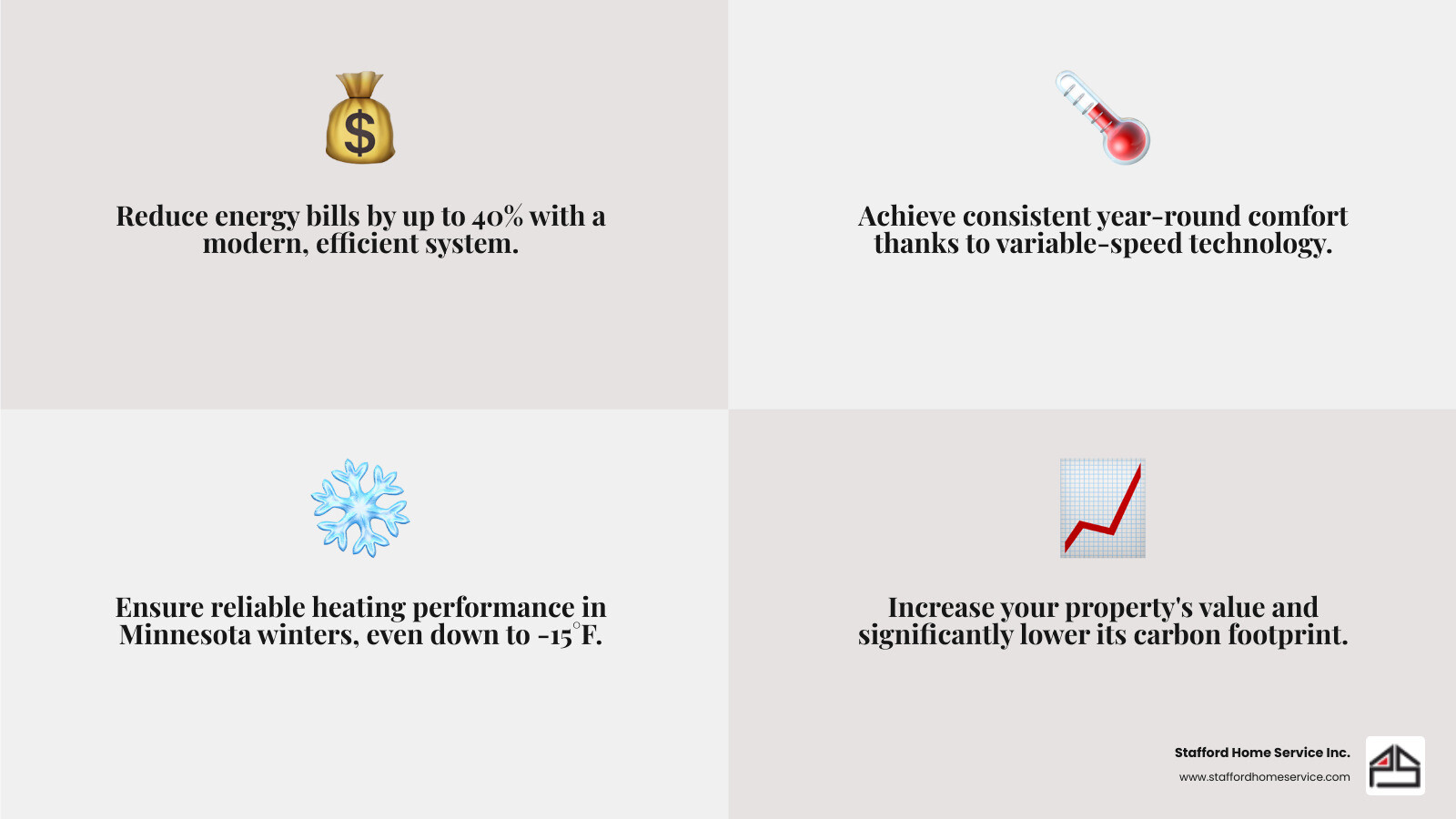 Infographic showing the benefits of modern heat pump replacement: reduced energy bills by up to 40%, consistent year-round comfort with variable-speed technology, cold-climate performance down to -15°F, increased home value, lower carbon footprint, and 15+ year lifespan with proper maintenance - best heat pump replacement in bloomington, mn infographic 4_facts_emoji_grey