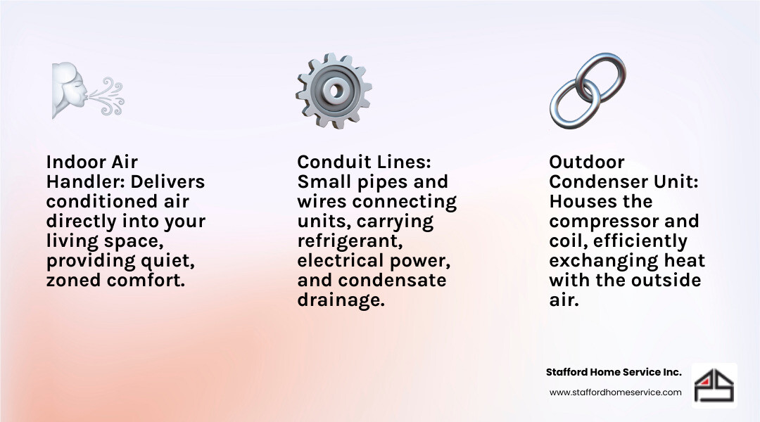 infographic showing mini split components including outdoor condenser unit, indoor wall-mounted air handler, refrigerant lines, electrical wiring, condensate drain line, and wireless remote control with labels and connecting lines - mini split installation edina mn infographic 3_facts_emoji_light-gradient