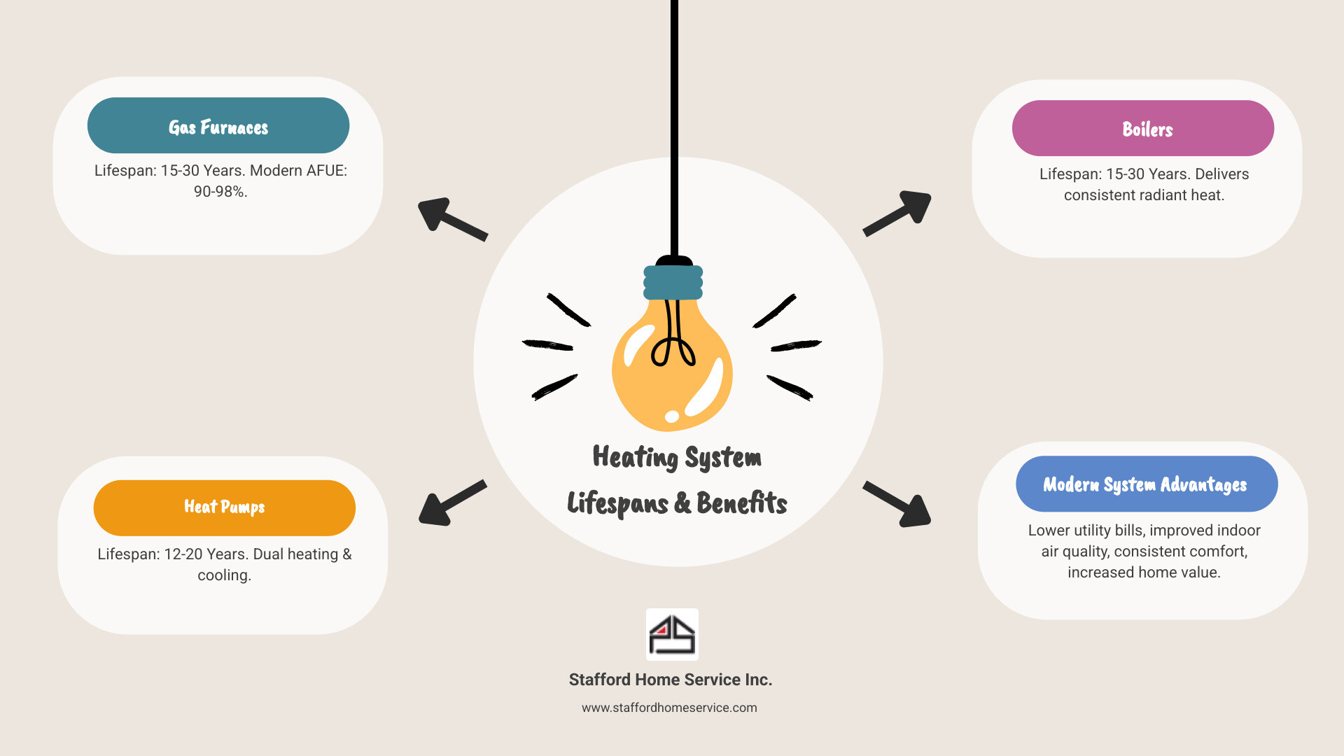 infographic showing heating system lifespans: gas furnaces 15-30 years, heat pumps 12-20 years, boilers 15-30 years, with energy efficiency ratings AFUE 90-98% for modern furnaces and benefits including lower utility bills, improved air quality, consistent comfort, and increased home value - top rated heating replacement in plymouth, mn infographic brainstorm-4-items