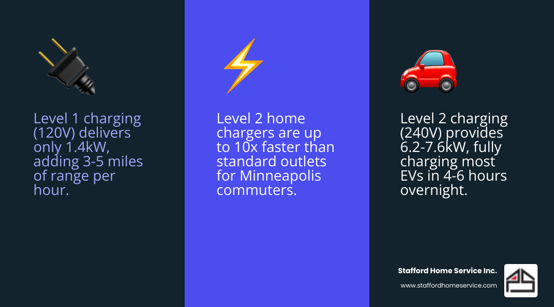 Infographic comparing Level 1 vs Level 2 home EV charging benefits for Minneapolis homeowners - "I need a home electric car Infographic comparing Level 1 vs Level 2 home EV charging benefits for Minneapolis homeowners - "I need a home electric car