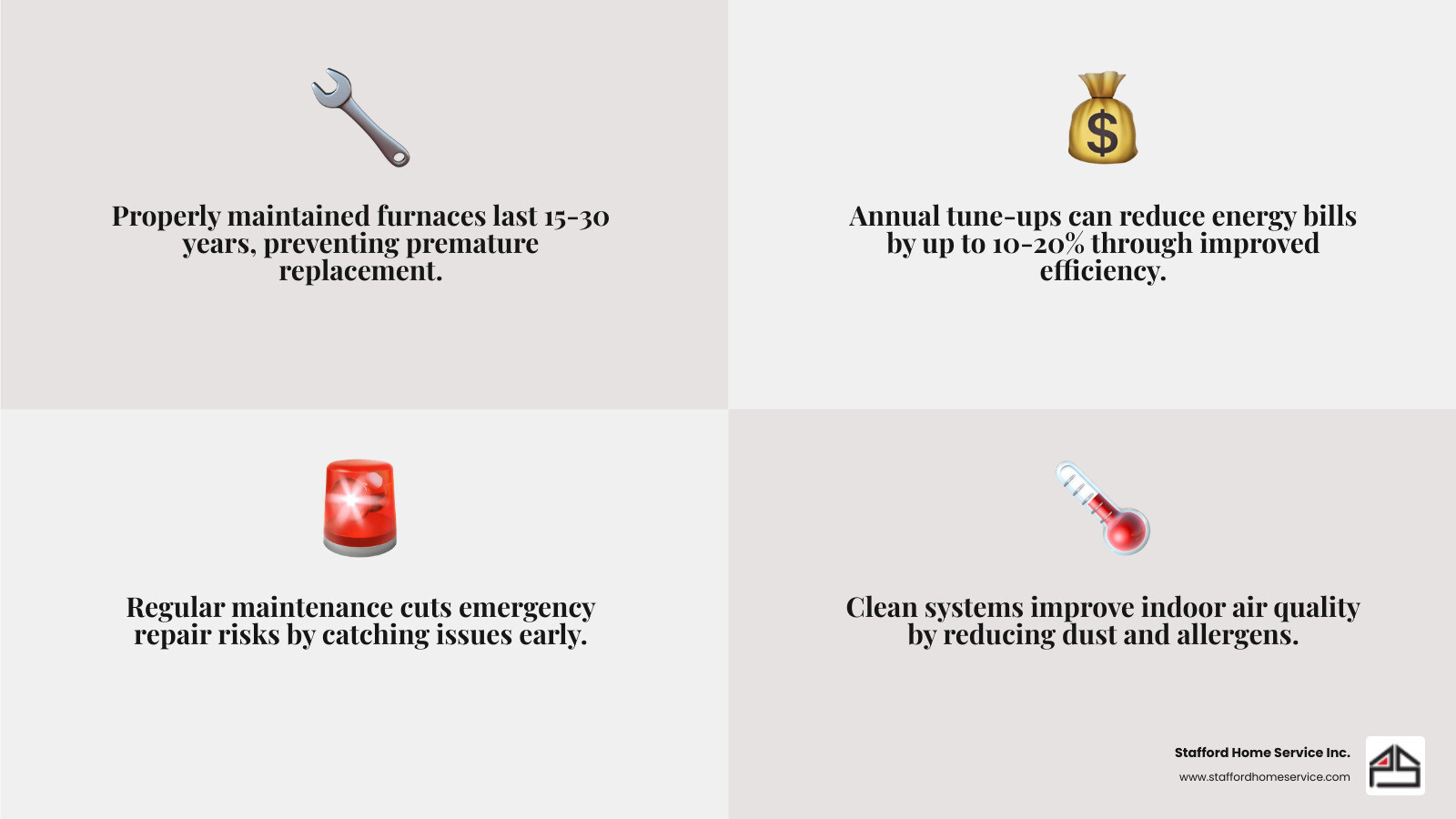 infographic showing annual heating maintenance benefits including extended system lifespan, reduced energy bills, fewer emergency repairs, improved indoor air quality, maintained manufacturer warranties, and priority service scheduling for Plymouth MN homeowners - best heating maintenance in plymouth, mn infographic 4_facts_emoji_grey