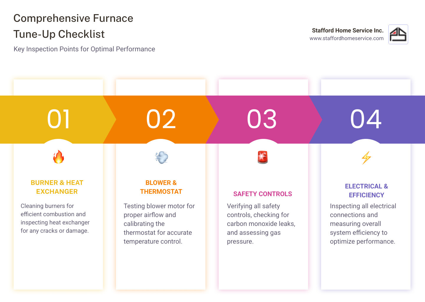Comprehensive furnace tune-up checklist showing inspection points including burner cleaning, heat exchanger examination, blower motor testing, thermostat calibration, safety controls verification, and efficiency measurements - best furnace tune-up in plymouth, mn infographic pillar-4-steps Comprehensive furnace tune-up checklist showing inspection points including burner cleaning, heat exchanger examination, blower motor testing, thermostat calibration, safety controls verification, and efficiency measurements - best furnace tune-up in plymouth, mn infographic pillar-4-steps