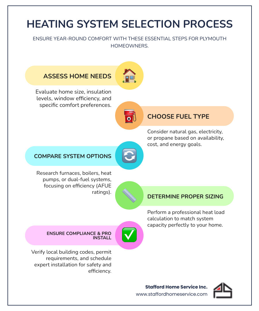 Why Settle for Less? Discover Top-Rated Heating Installation in Plymouth, MN