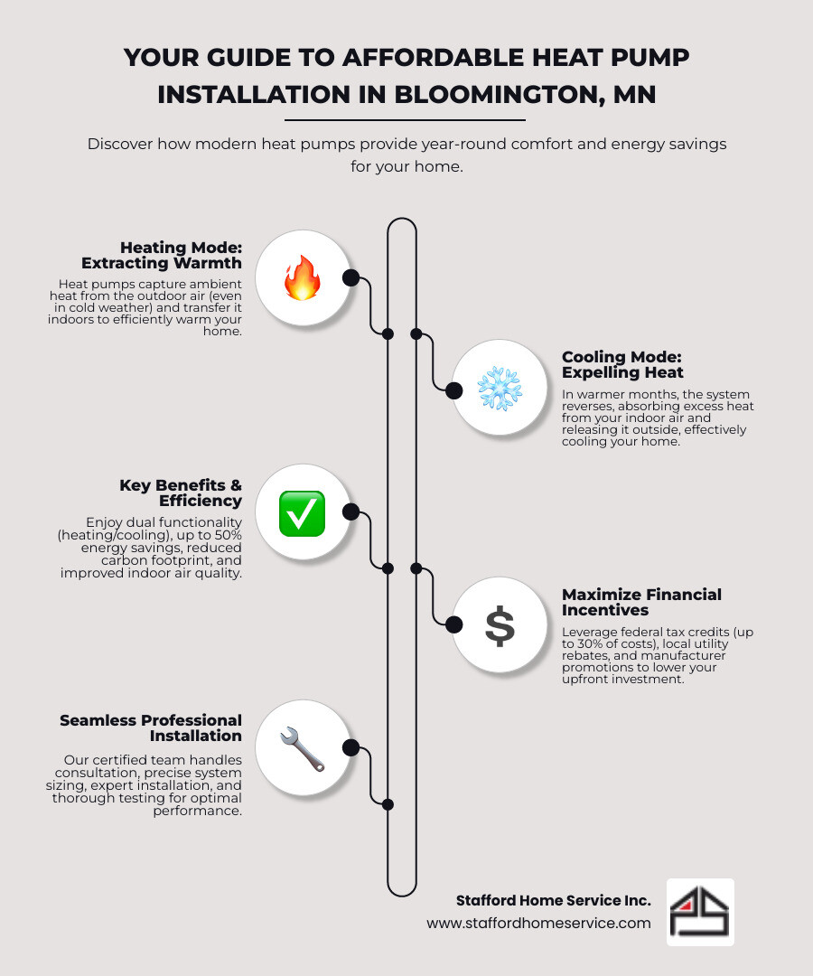 Infographic showing how affordable heat pump installation works in Bloomington MN, including the heat transfer process for both heating and cooling modes, key benefits like energy savings and dual functionality, available financial incentives including federal tax credits and local rebates, and the three-step installation process from consultation to testing - affordable heat pump installation in bloomington, mn infographic infographic-line-5-steps-elegant_beige