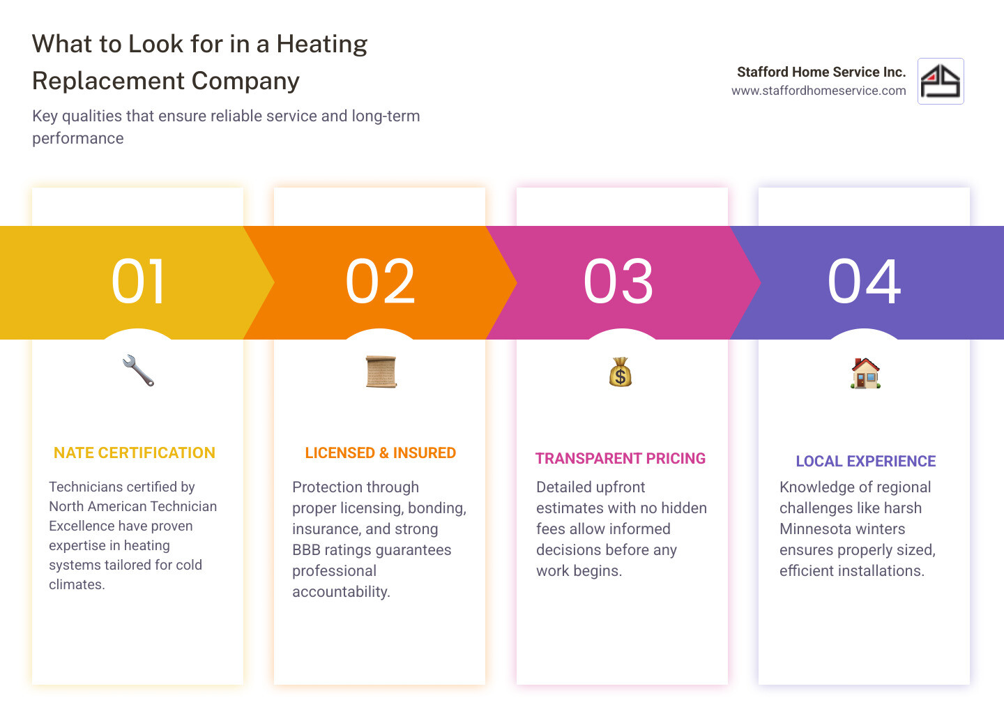 Infographic showing the complete heating replacement process from initial assessment through professional installation, system testing, and ongoing maintenance support, with emphasis on NATE certification, proper sizing for Minnesota winters, and warranty protection - heating replacement company in plymouth, mn infographic pillar-4-steps