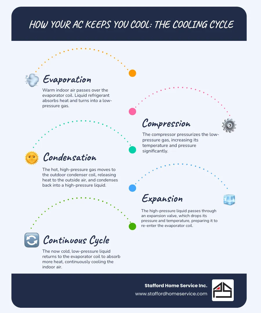 Infographic showing the air conditioning cooling cycle with labeled components including evaporator coil, compressor, condenser coil, and refrigerant flow, plus common failure points that cause hot air - AC blowing hot infographic infographic-line-5-steps-blues-accent_colors