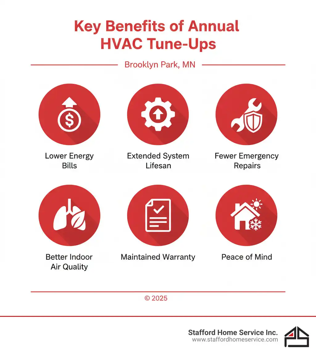 infographic showing the key benefits of annual hvac tune-ups: lower energy bills through improved efficiency, extended system lifespan by reducing wear and tear, fewer emergency repairs by catching problems early, better indoor air quality through filter changes and cleaning, maintained manufacturer warranty compliance, and peace of mind knowing your system is ready for extreme weather - hvac tune up brooklyn park, mn infographic