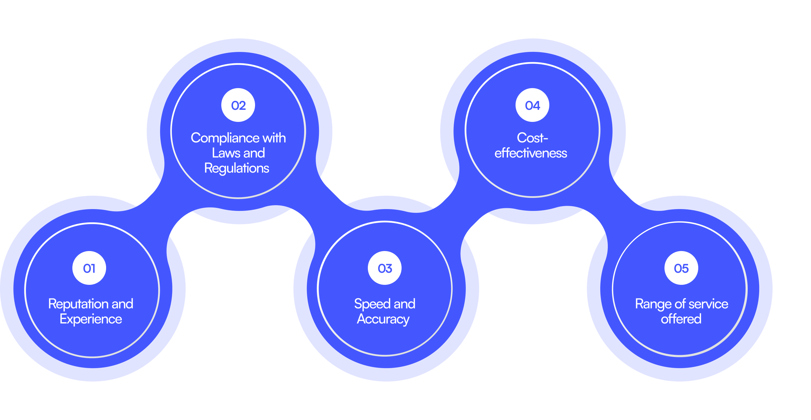 Infographic showing the four phases of product creation: planning, development, testing, and market release.