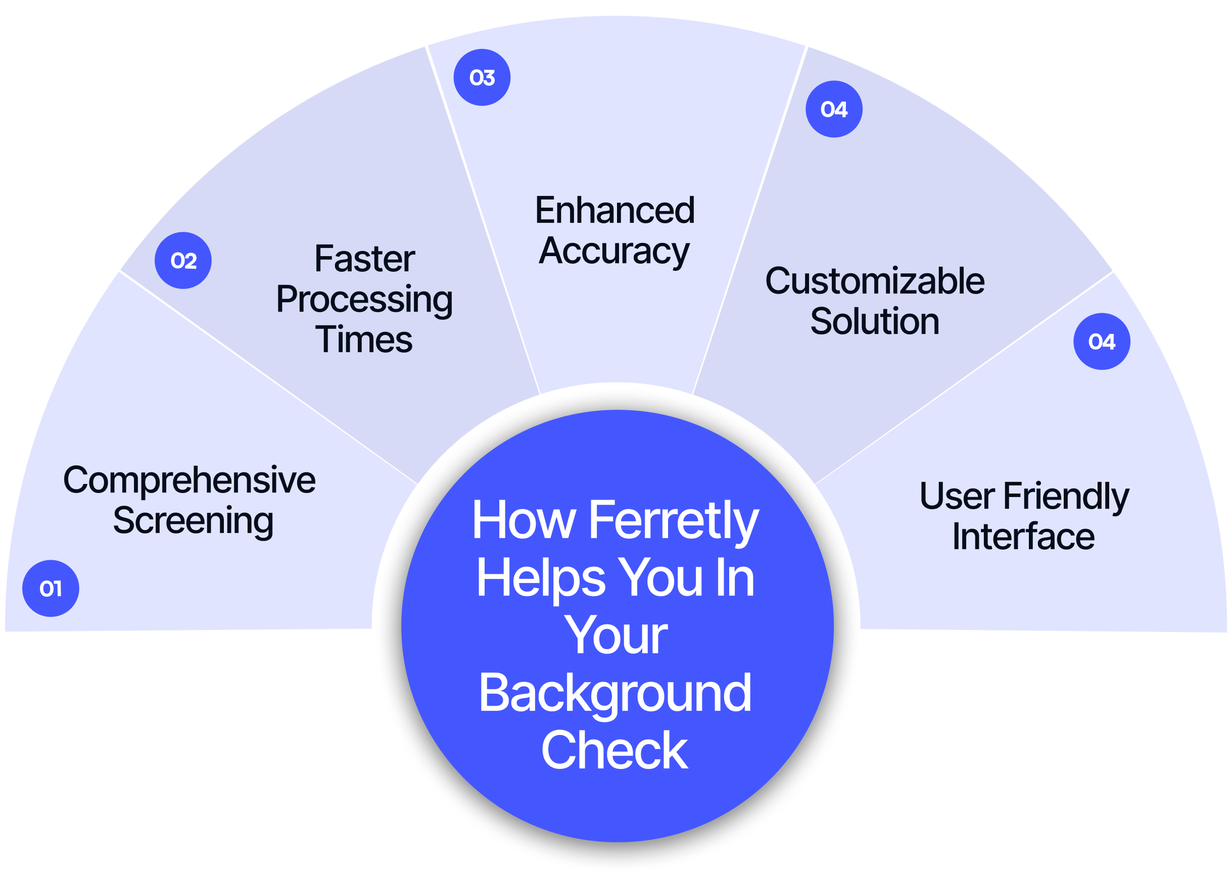 Diagram outlining key features and steps for using background check software in hiring and background verification.