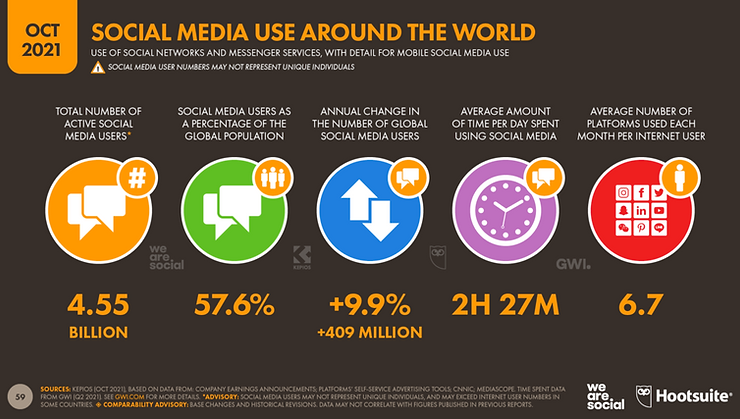 Social media use around the world