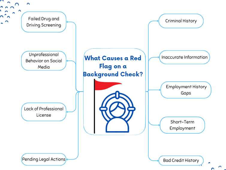 Infographic detailing reasons for red flags on background checks, highlighting criminal history, credit problems, and more.