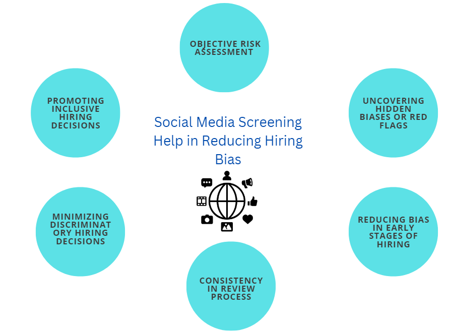 Social media screening help in reducing hiring bias