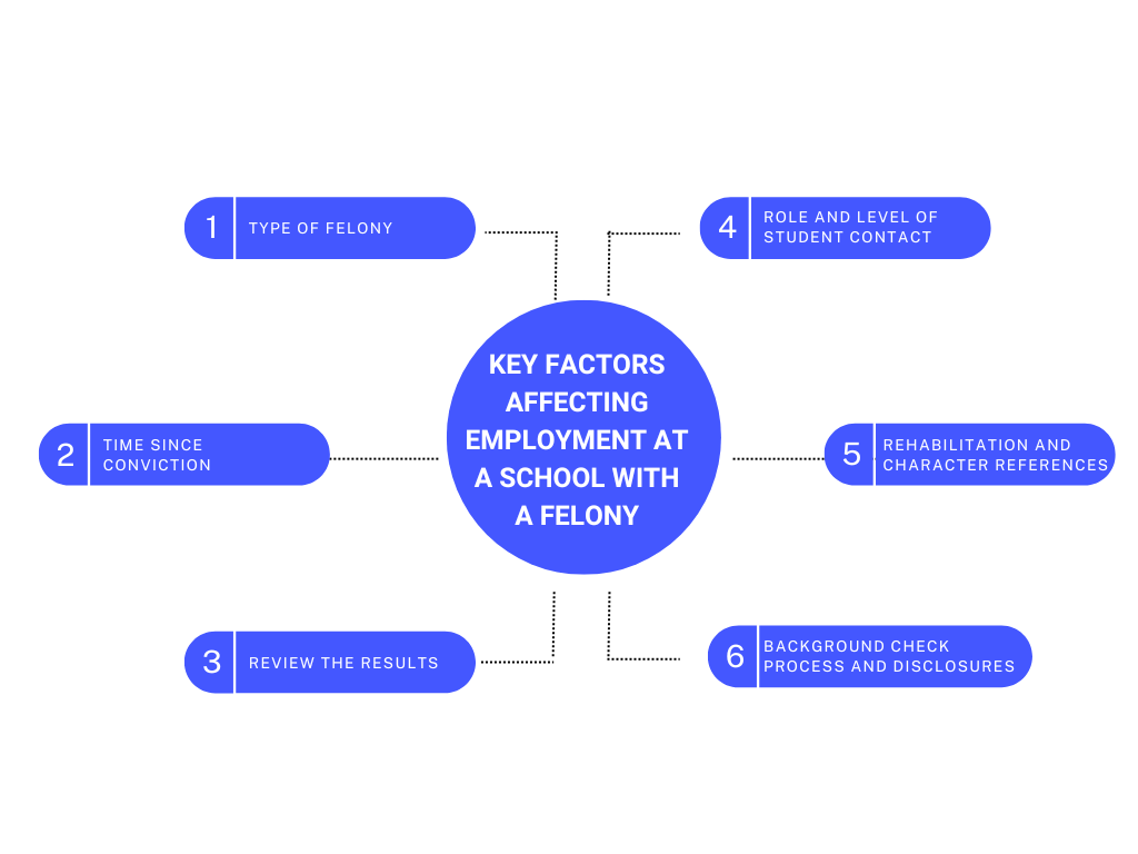 Key Factors Affecting Employment at a School with a Felony