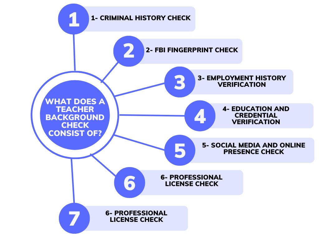 What Does a Teacher Background Check Consist Of