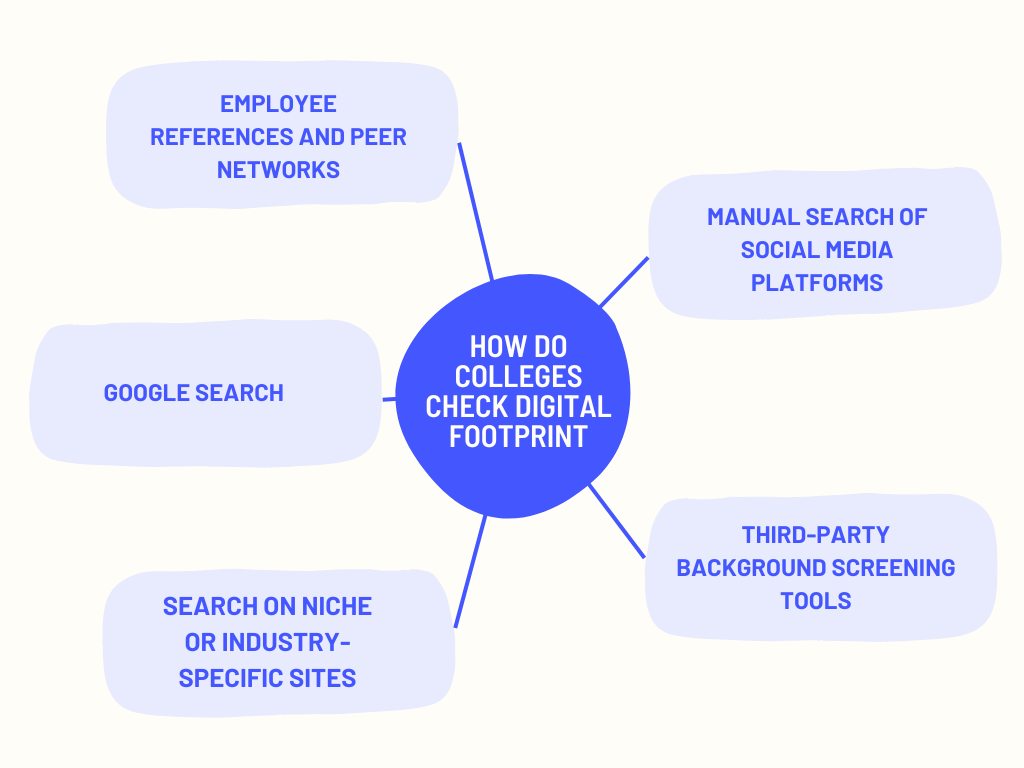 How Do Colleges Check Employee Social Media