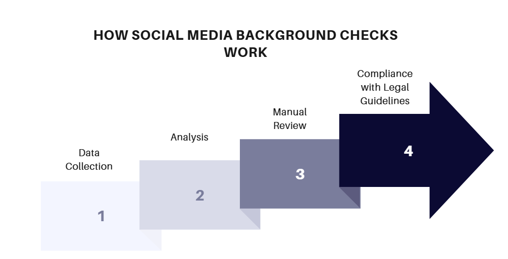 How social media background checks work