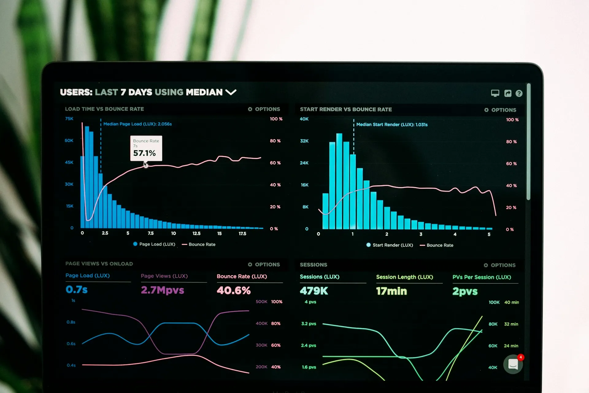 Ein Dashboard mit verschiedenen Graphen und Diagrammen zur Analyse von Webseiten