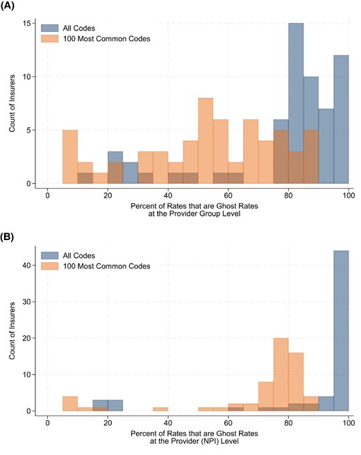 Percent of negotiated rates that are ghost rates. (A) Percent of rates that are ghost rates at the provider-group level. (B) Percent of provider-to-billing code pairs that are ghost rates.