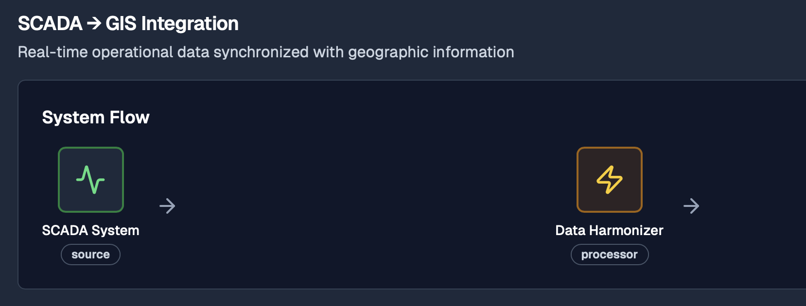 Integration