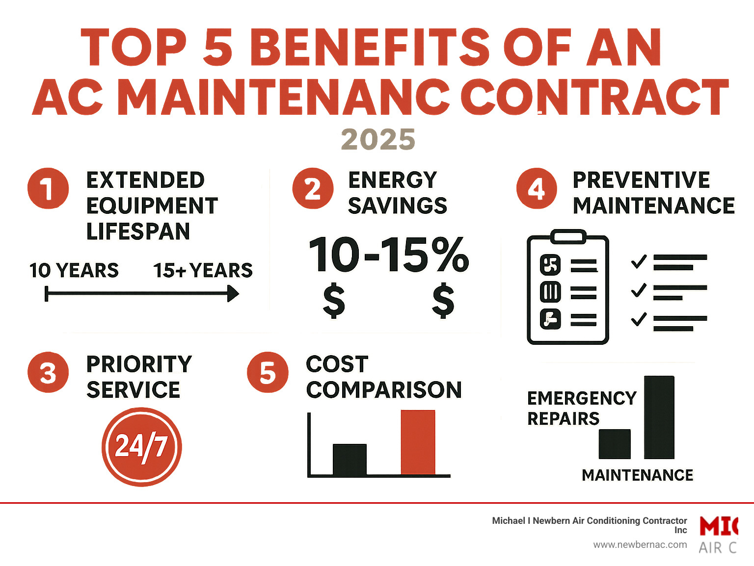 Infographic highlighting top 5 benefits of AC maintenance contracts for 2025