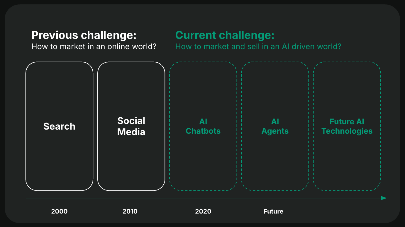 An overview graphic showing that AI Chatbots, AI Agents and Future AI Technologies are relevant for online marketing in the future.