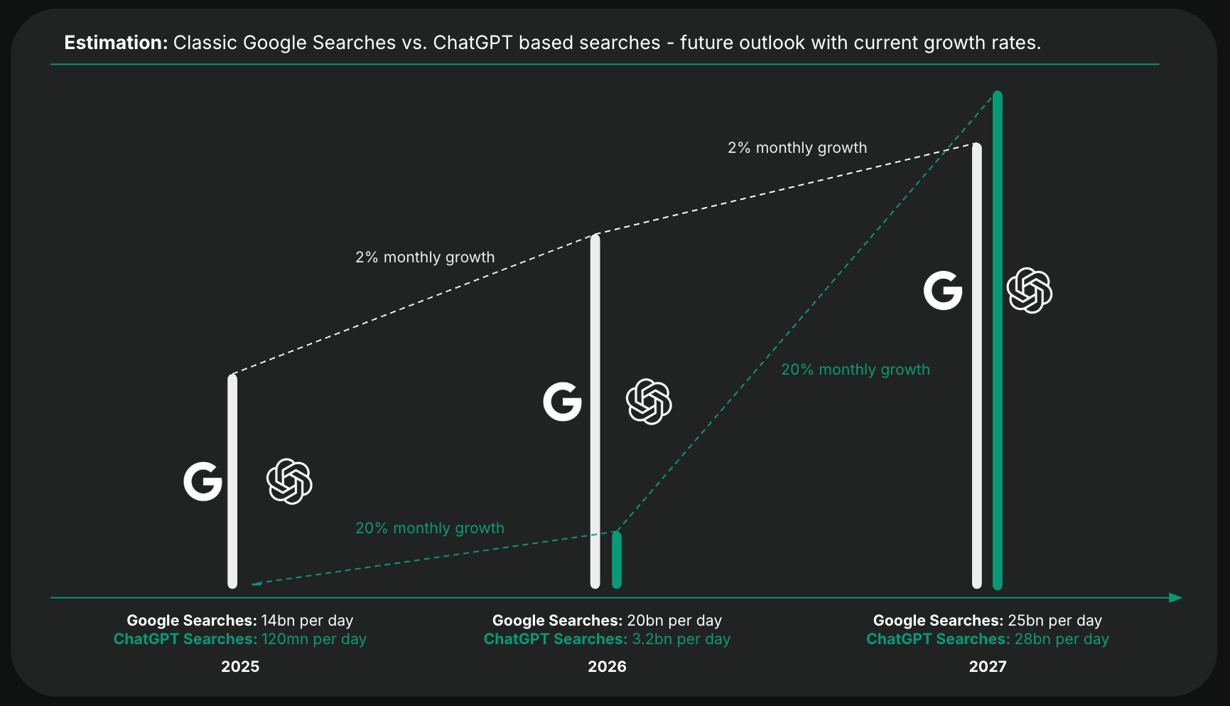 An infographic comparing Google Searches with ChatGPT searches until 2027.