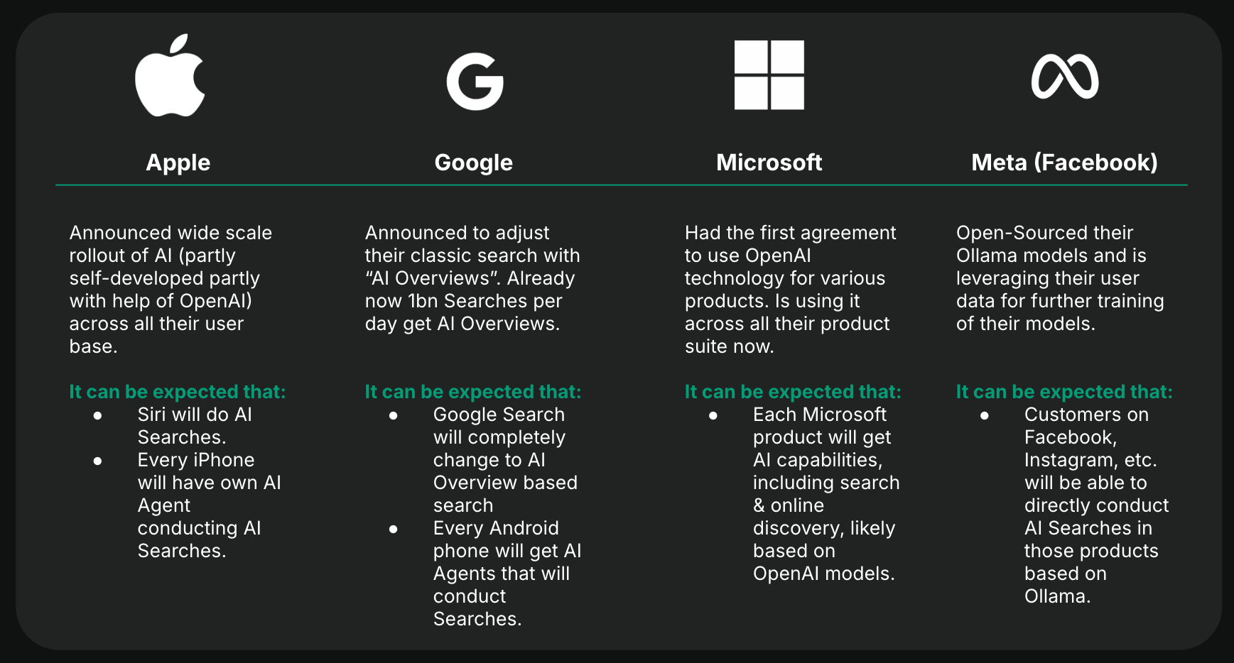 An overview of what Apple, Google, Microsoft & Meta are all investing in AI based Searches and what the impacts are for the future of AI Search.