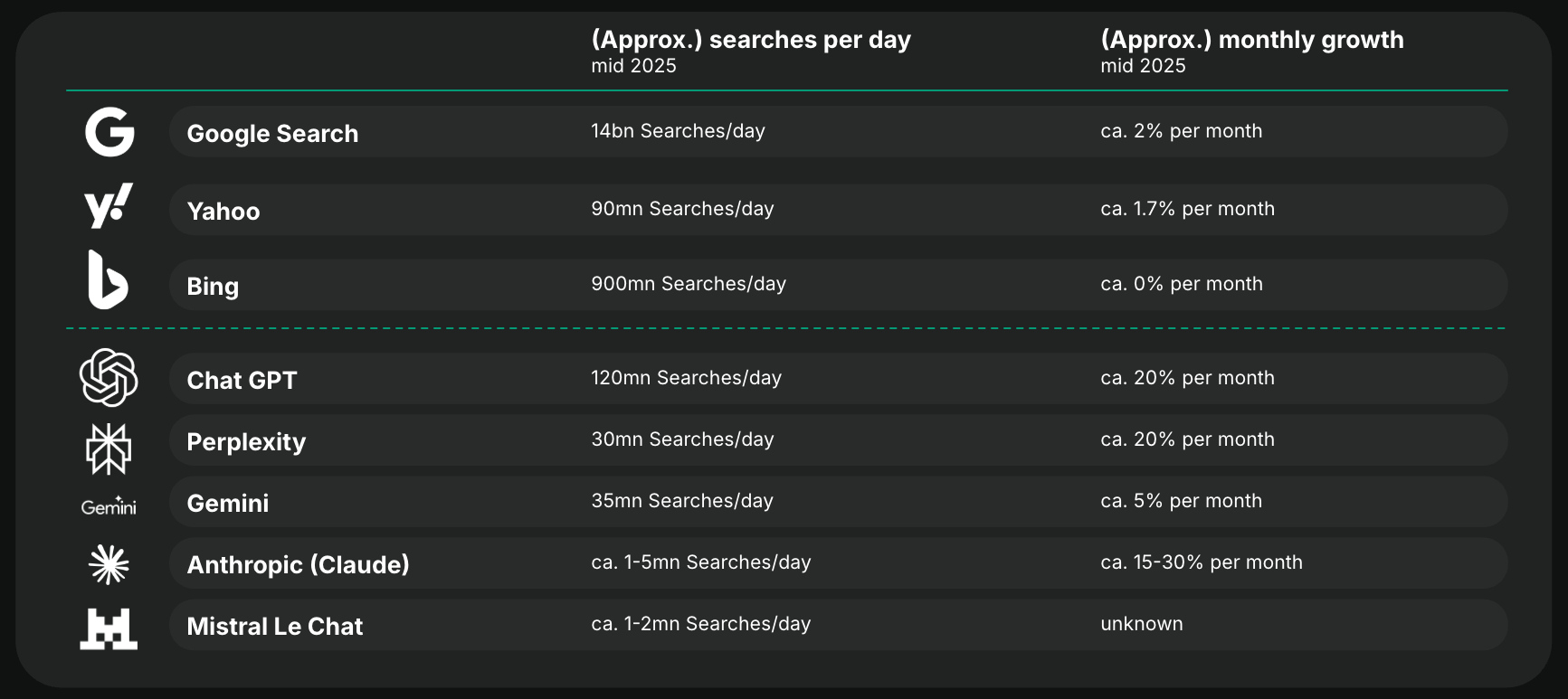 A graphical overview of how traditional searches vs. AI based searches is developing.