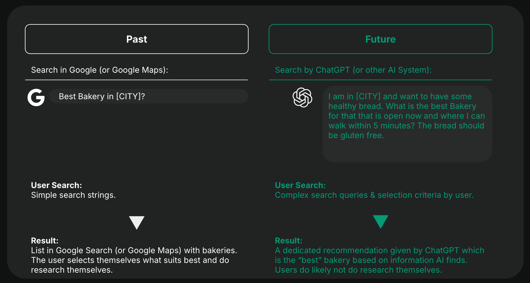 An infographic showing the difference in traditional search behaviour to AI based search behaviour.